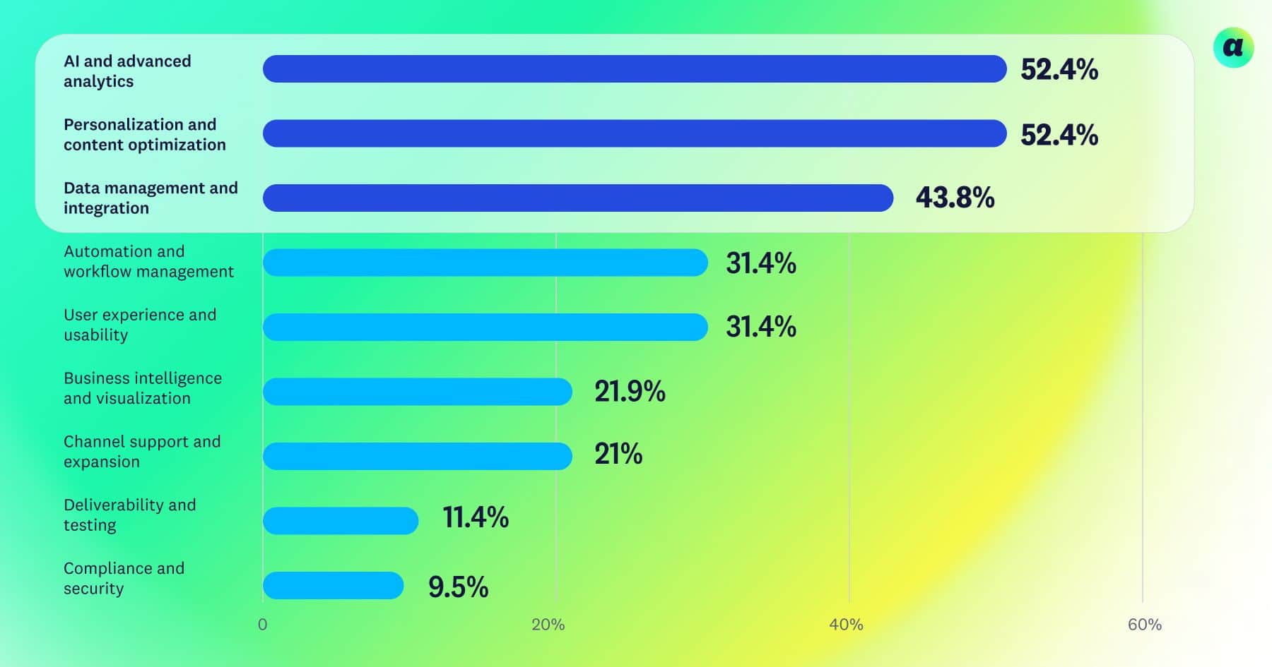 Bar chart on a green gradient background shows priorities: AI analytics and personalization (52.4%), data management (43.8%), workflow and UX (31.4%).