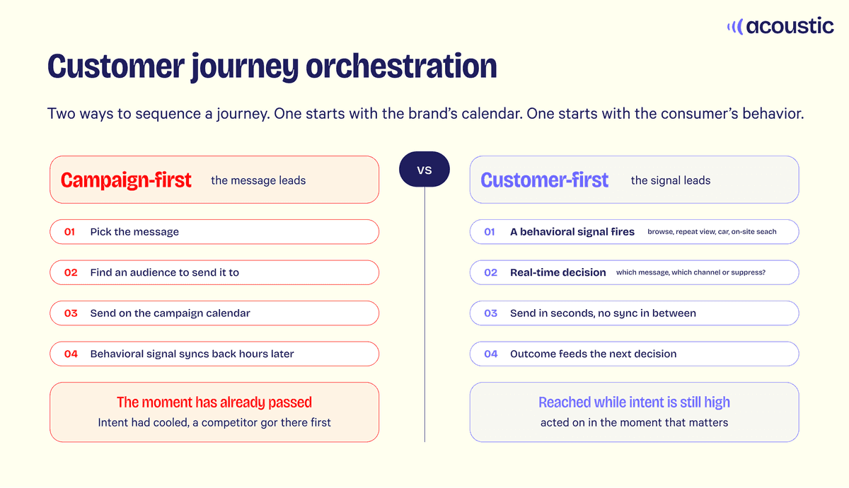 Infographic contrasting 'Campaign-first' and 'Customer-first' approaches to customer journey orchestration. The 'Campaign-first' column highlights steps like picking a message and scheduling on a campaign calendar, resulting in missed intent. The 'Customer-first' column focuses on real-time decisions driven by behavioral signals, leading to timely customer interactions. Tone: Informative and comparative.