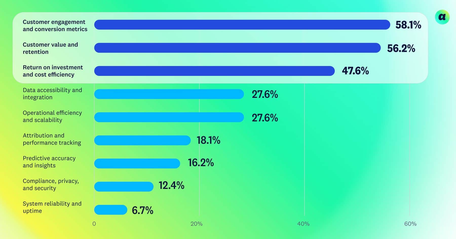 Bar chart on a gradient background shows priorities: "Customer engagement" at 58.1%, "Customer value" at 56.2%, "ROI" at 47.6%, with others under 28%.