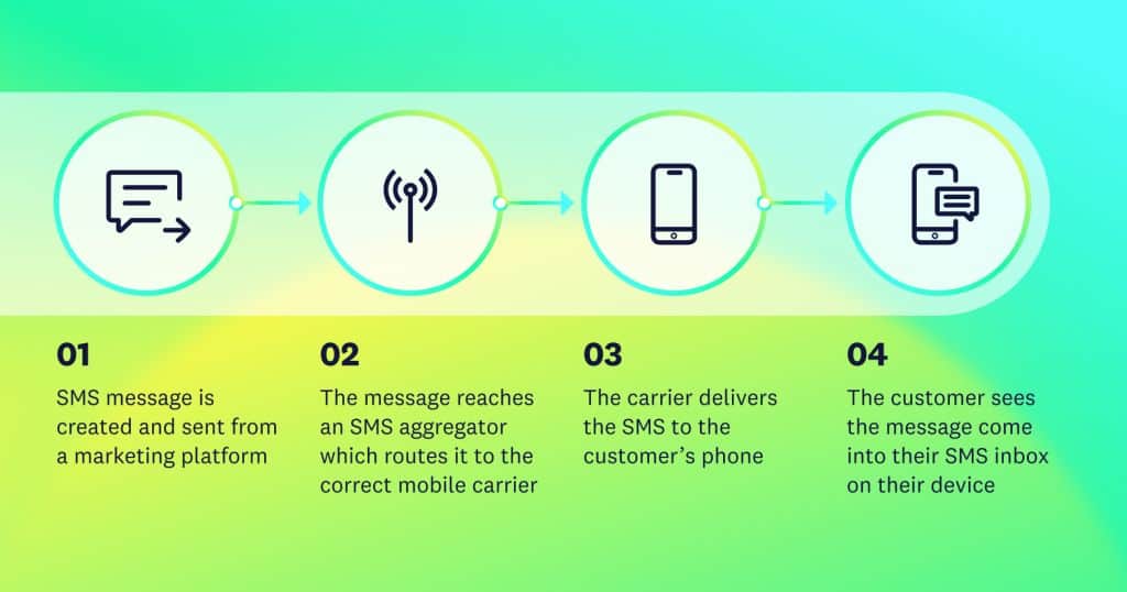 Flowchart depicting the SMS delivery process in four steps: creation, aggregation, carrier delivery, and receipt by customer. Background is a light gradient.
