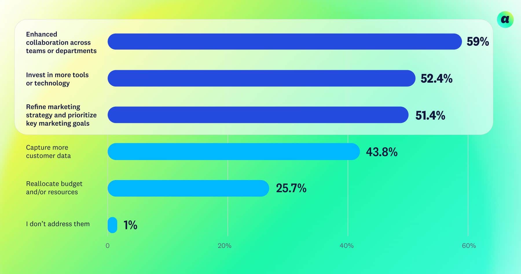 Bar chart on a green-yellow gradient shows solutions to marketing challenges. "Enhanced collaboration" leads at 59%, followed by tools investment at 52.4%.