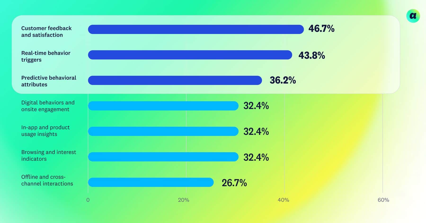 Bar chart with two sections on a gradient background. Top section: highest bar at 46.7% for customer feedback. Bottom: five bars around 32.4%.