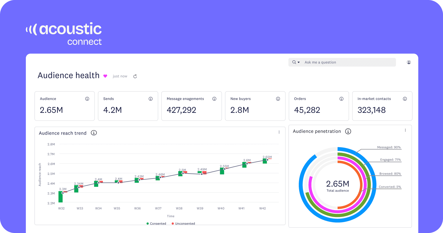 Audience health dashboard showing key metrics: 2.65M audience, 4.2M sends, 427K message engagements, with audience growth trend and penetration funnel visualization - Acoustic Connect