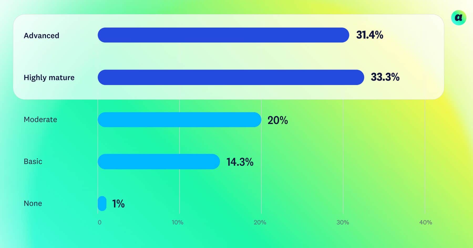 Bar chart on a green gradient background shows levels: Highly mature 33.3%, Advanced 31.4%, Moderate 20%, Basic 14.3%, None 1%.