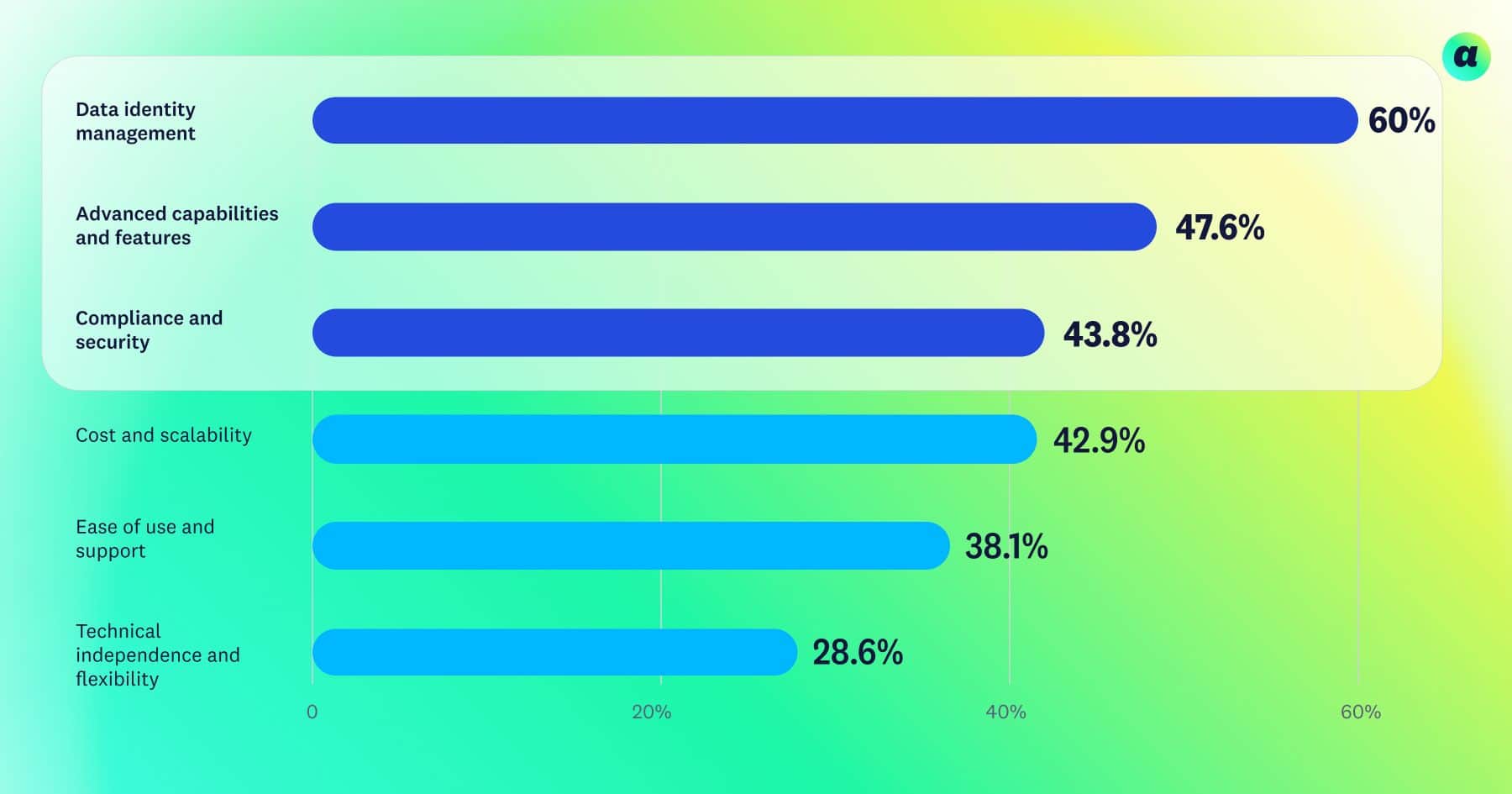 Bar chart on a green gradient background ranking priorities. Data identity management leads at 60%, followed by advanced features at 47.6%.