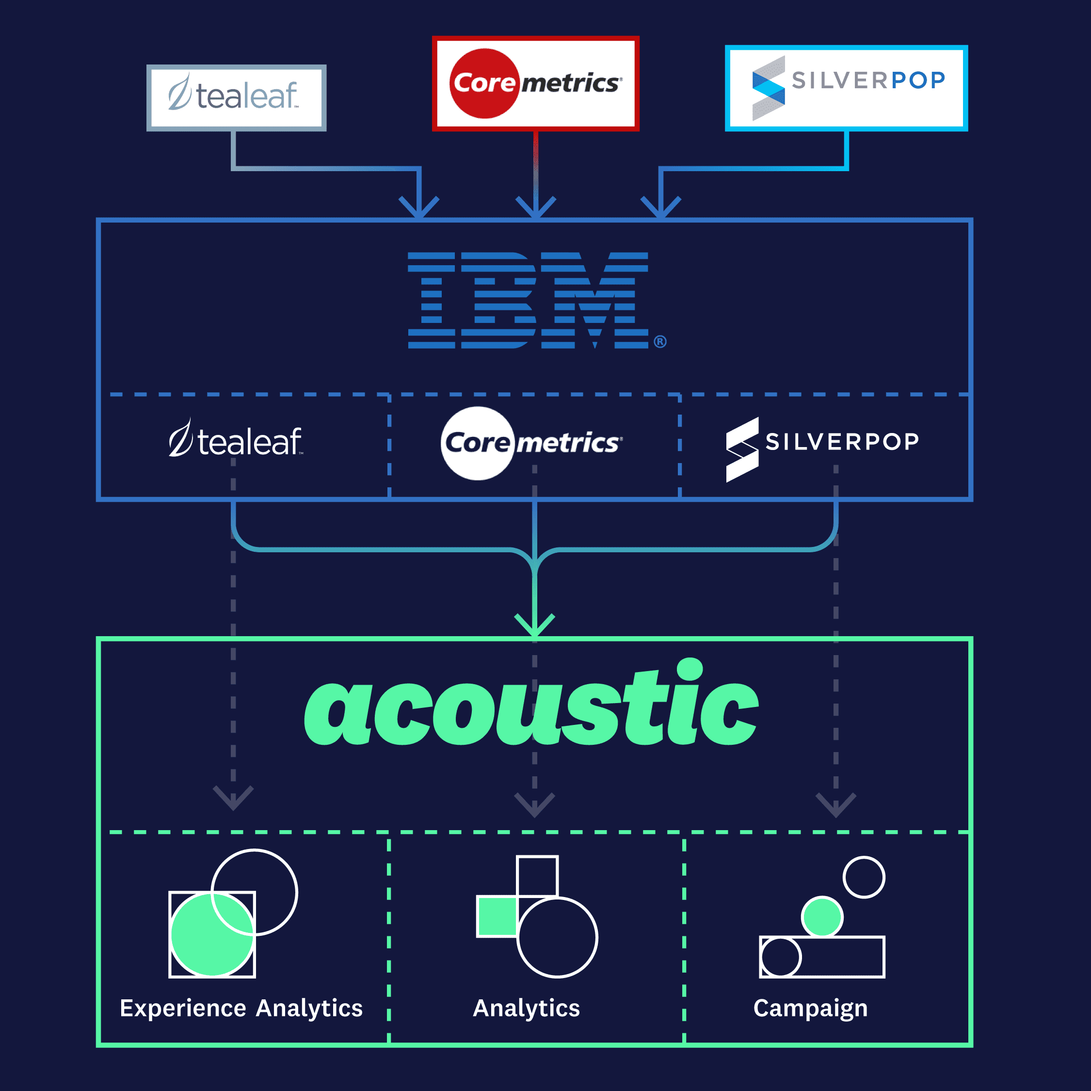 Flowchart illustrating the transition from Tealeaf, Coremetrics, and Silverpop under IBM to Acoustic, featuring Experience Analytics, Analytics, and Campaign.