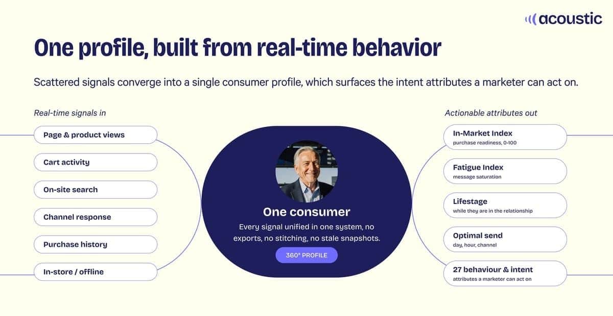 Infographic titled "One profile, built from real-time behavior" by Acoustic. Shows how signals like page views and cart activity form a unified consumer profile. Outputs include In-Market Index and Optimal Send. Features a central image of a person labeled "One consumer."