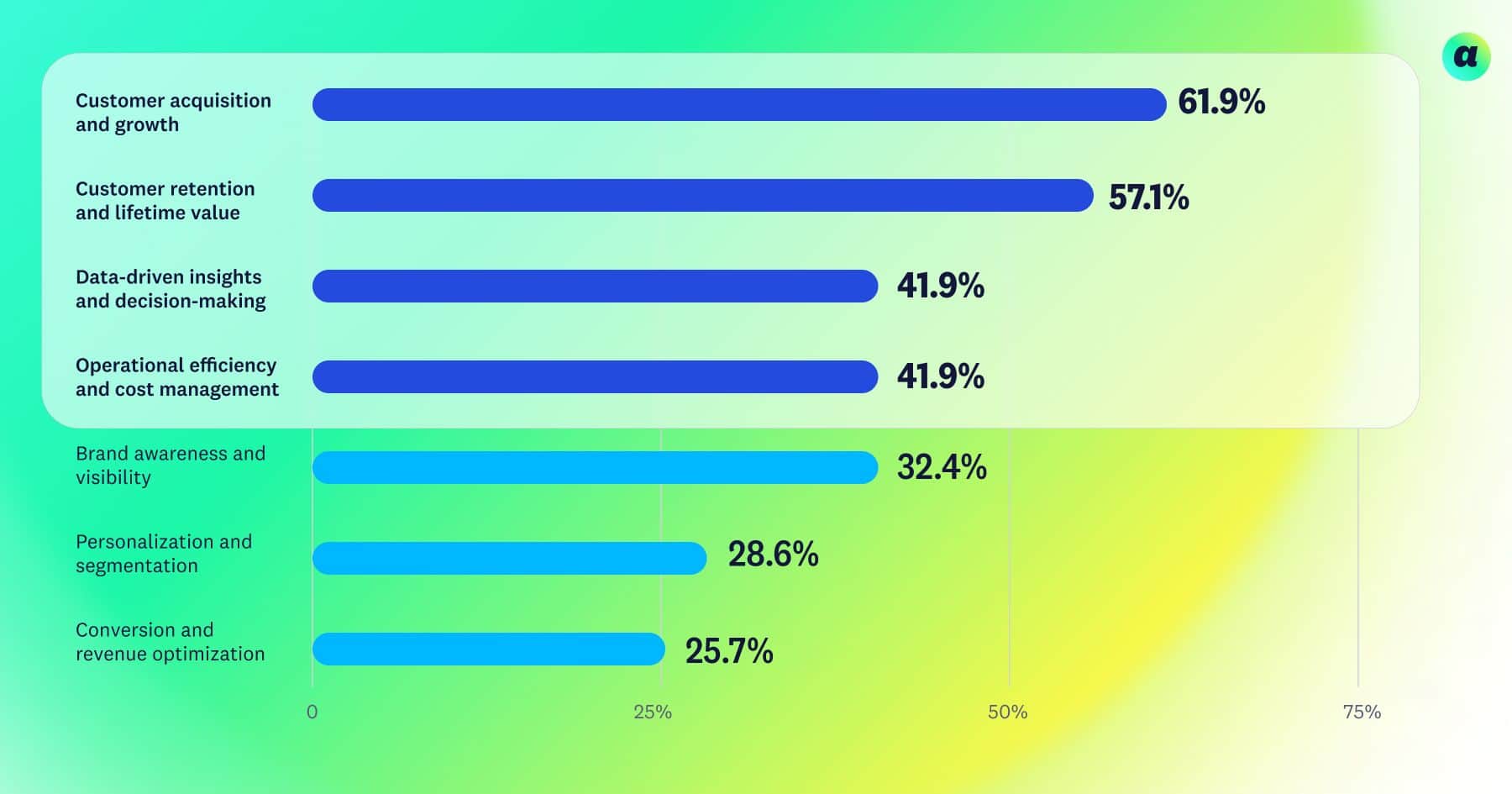 Bar chart on a green and yellow gradient background shows priorities: customer acquisition (61.9%), retention (57.1%), insights (41.9%), efficiency (41.9%).