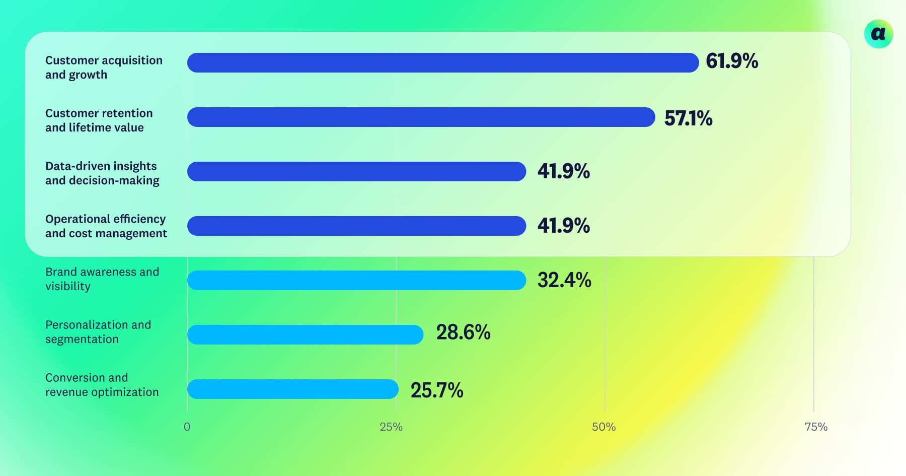 Strategic priorities of marketers