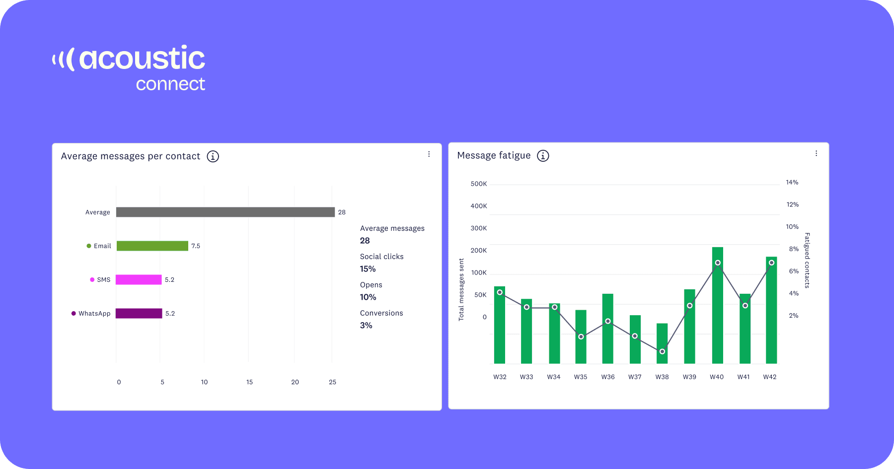 Marketing analytics dashboard showing average messages per contact by channel and message fatigue trends with engagement metrics - Acoustic Connect