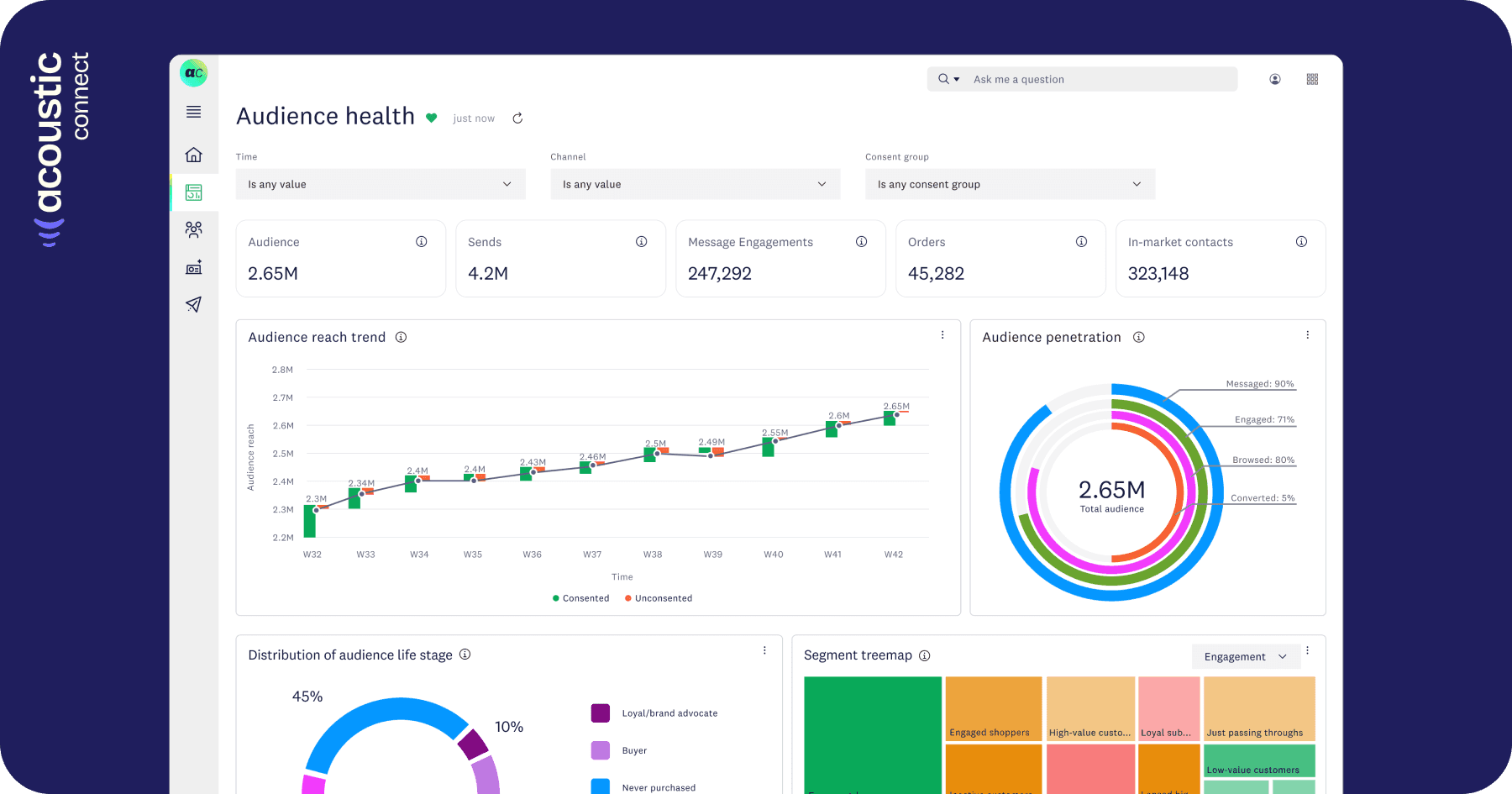 Audience health analytics dashboard displaying audience metrics, reach trends, penetration funnel, lifecycle distribution, and segment performance treemap - Acoustic Connect