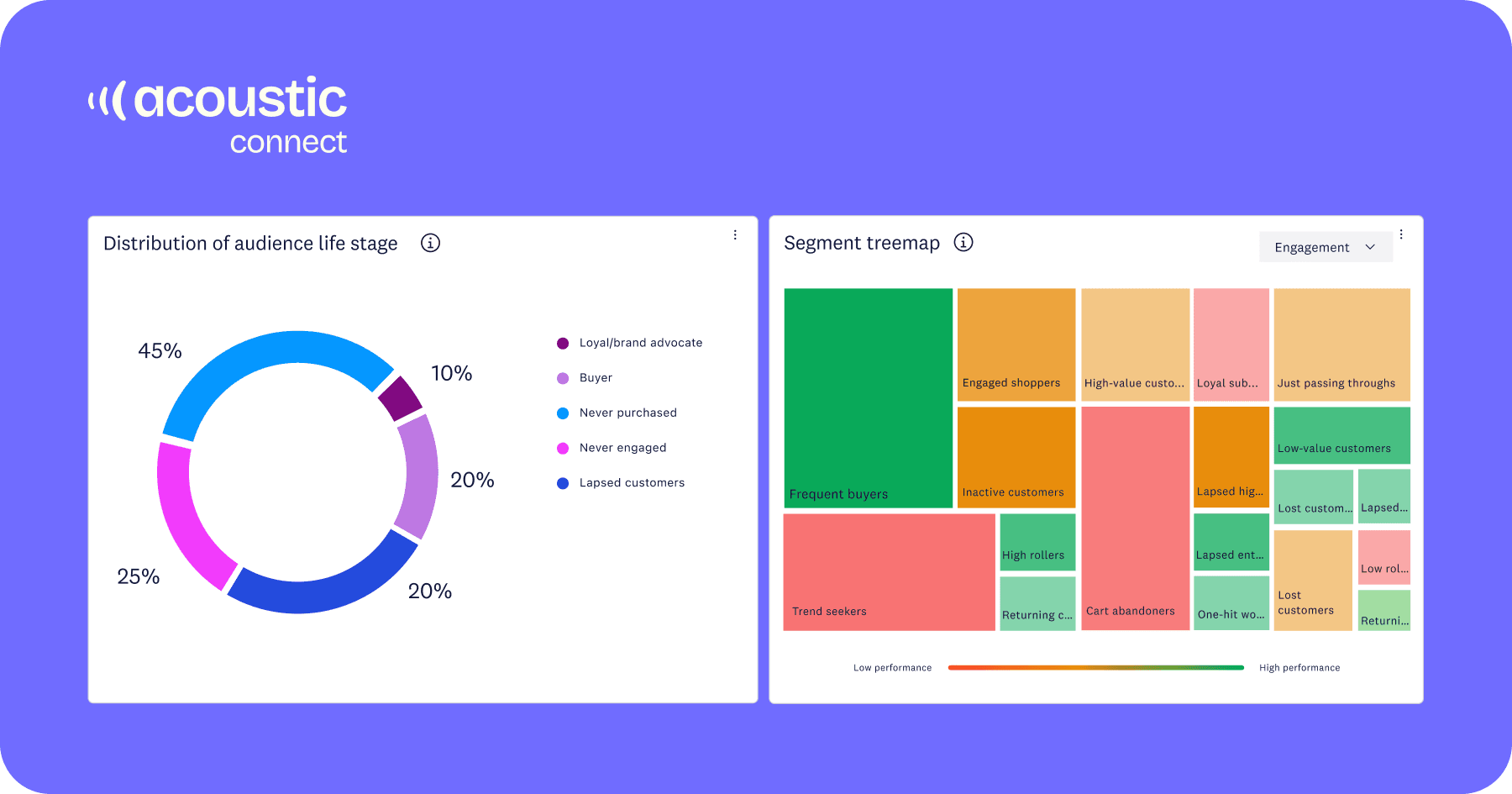Customer lifecycle analytics showing audience distribution across five stages and segment treemap visualization by engagement and performance - Acoustic Connect