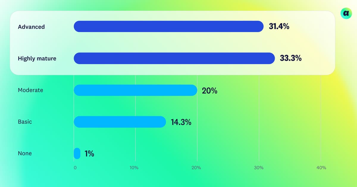 top barriers to marketing maturity