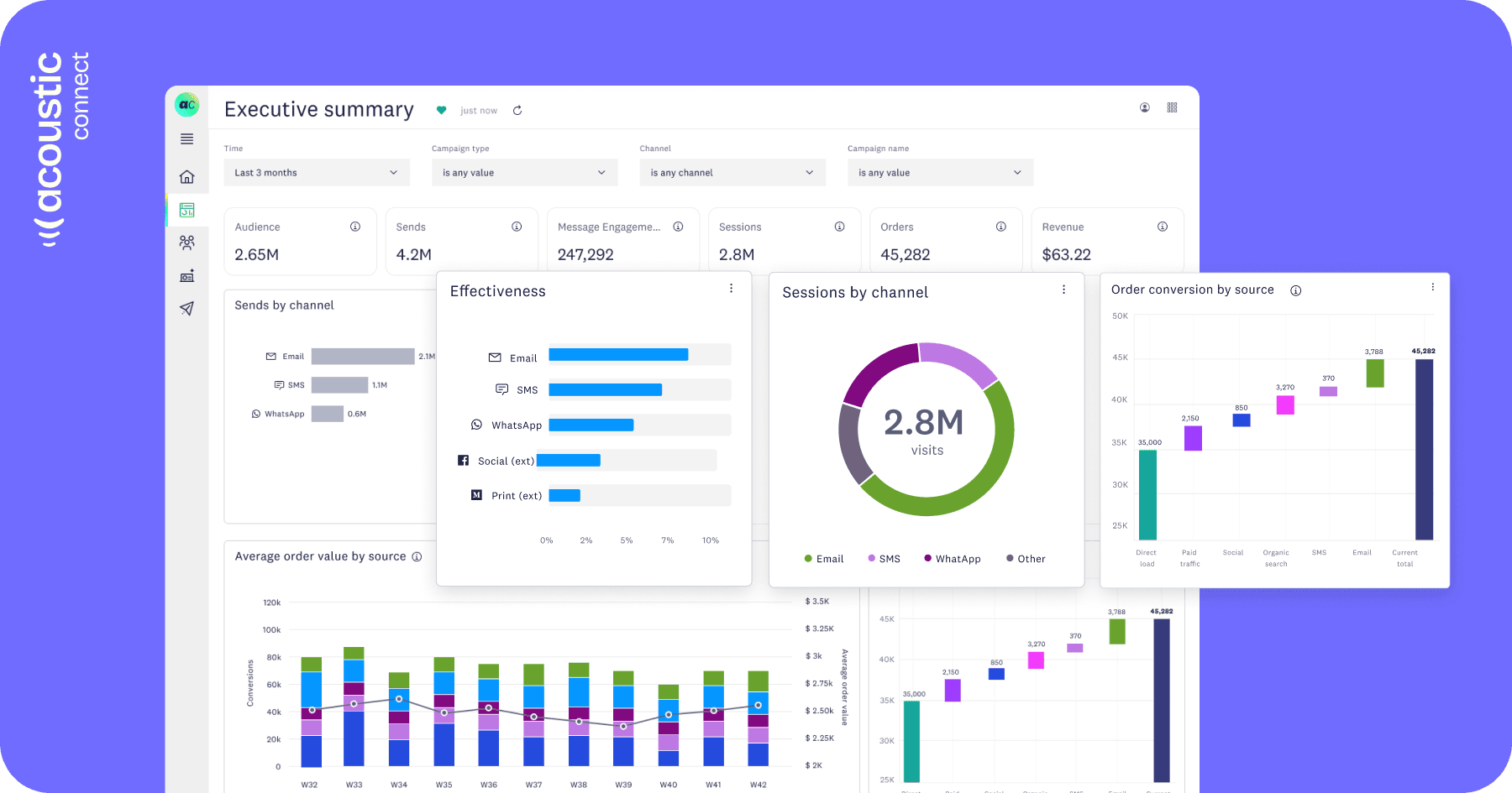 Acoustic Connect analytics dashboard showing executive summary with key metrics (2.65M audience, 4.2M sends, 247K message engagements, 2.8M sessions, 45K orders, $63.22 revenue), featuring bar charts for channel sends and effectiveness, a donut chart displaying sessions by channel, a stacked bar chart of average order value by source across weeks 32-42, and order conversion data by traffic source.