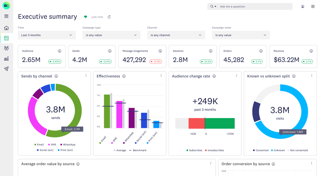 Executive summary dashboard with loyalty campaign metrics including audience size, engagement, and sends.