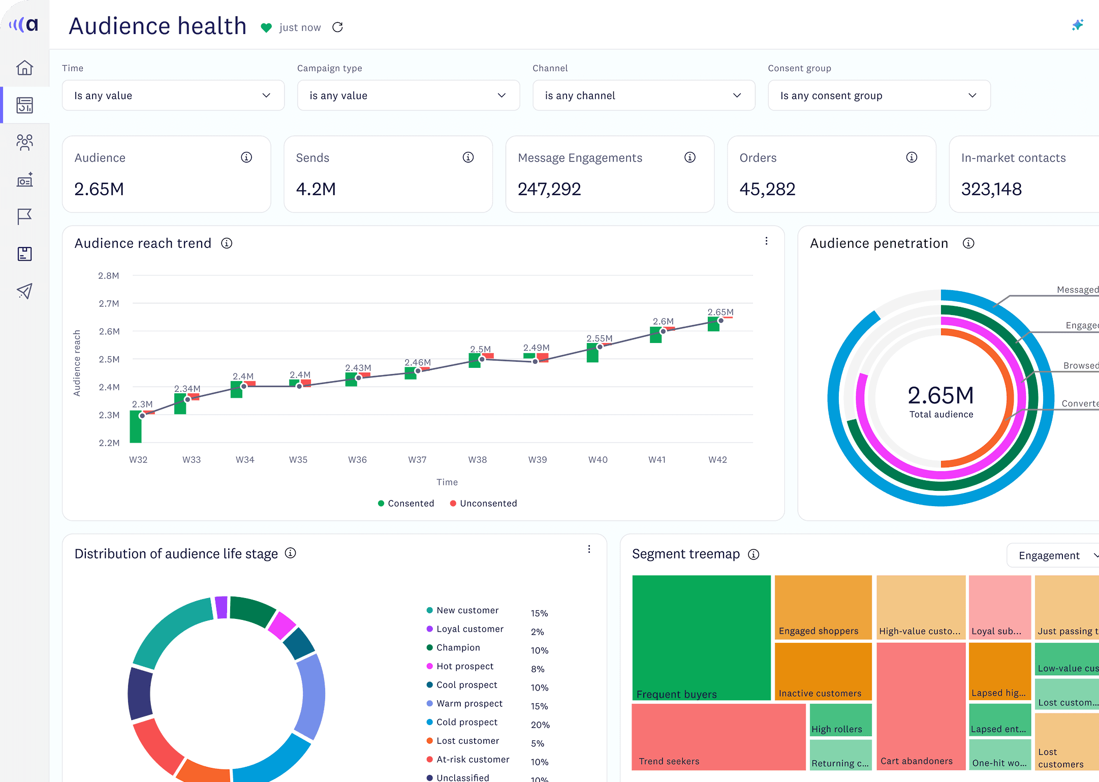 Audience health dashboard with engagement charts and a 2.65M audience total