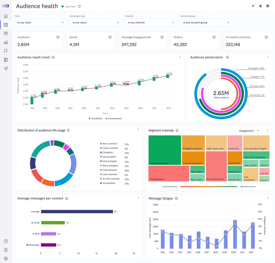 Audience health dashboard showing key metrics, reach trend chart, penetration donut chart, and life stage distribution.