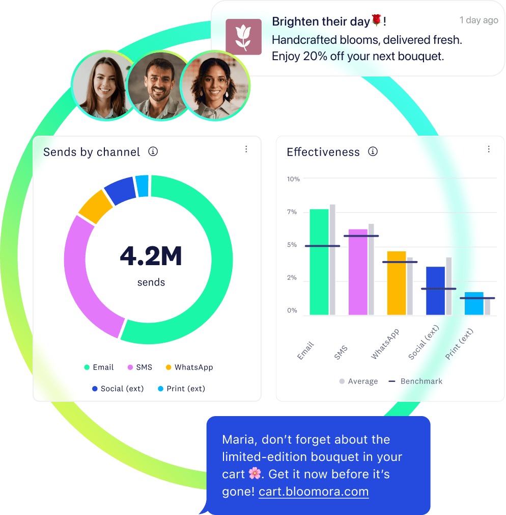 A dashboard view overlayed by mobile push notification and SMS text to reach the customer during their buying journey.