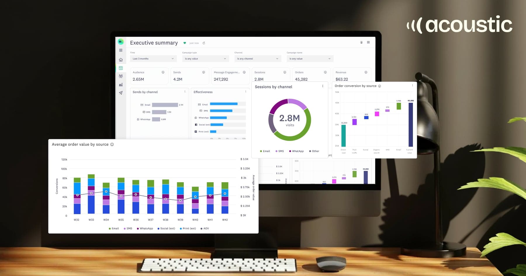 Acoustic brand analytics dashboard showing an executive summary with key metrics: 2.65M audience, 4.2M sends, 247,292 message engagements, 2.8M sessions, 45,282 orders, and $63.22 revenue. Dashboard displays bar charts for sends by channel and effectiveness, a donut chart for sessions by channel, and a stacked bar chart showing average order value by source across weeks 32-42.