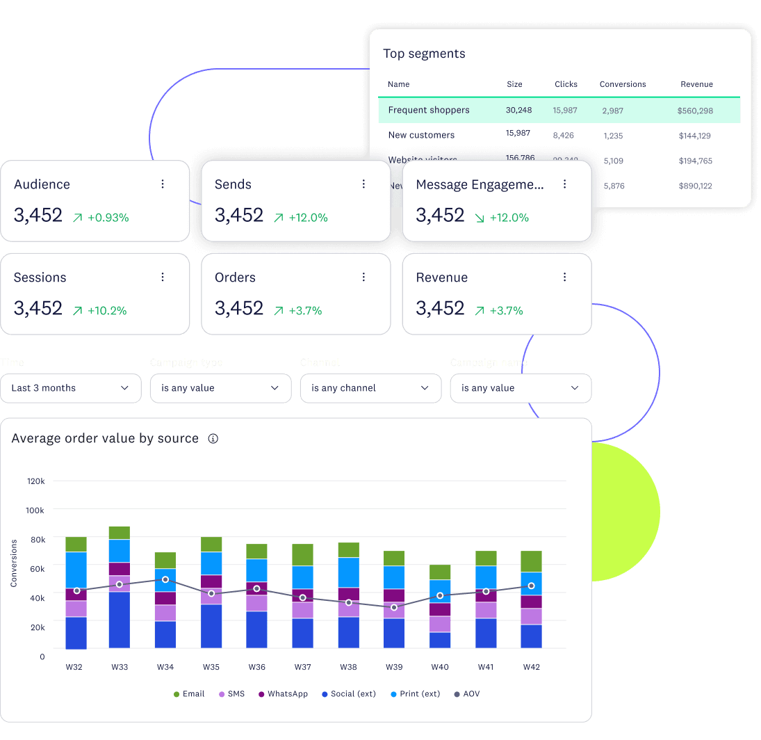 Executive summary dashboard displaying top audience segments, marketing performance metrics, and revenue trends.
