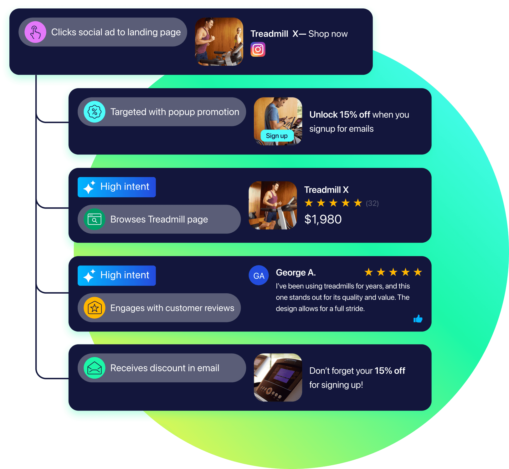 Customer journey from clicking a social ad and viewing the website to engaging with reviews and receiving a discount email.