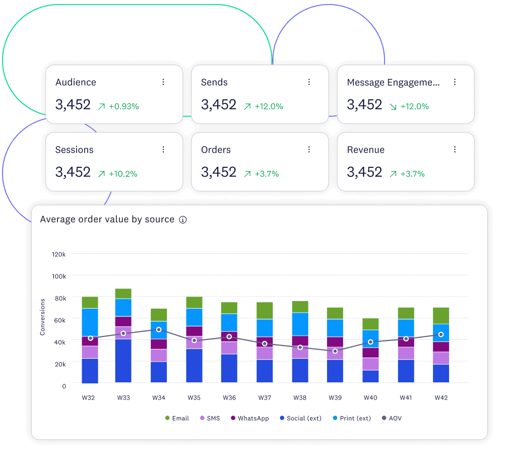 Email performance dashboard with metrics like sent, clicks, and conversions. Bar chart compares year-over-year performance.