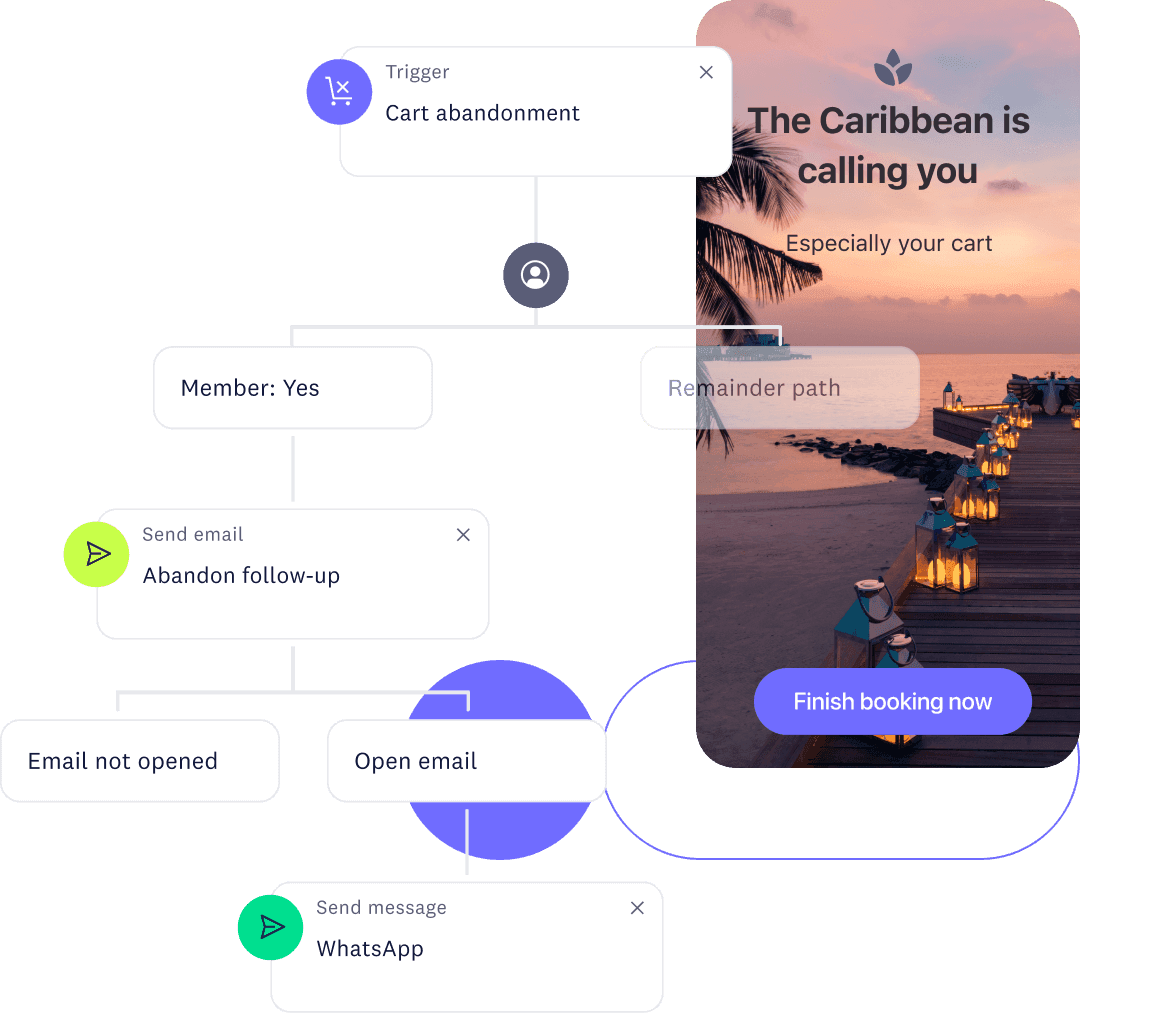 Journey workflow with cart abandonment triggers, conditional paths, and email and WhatsApp follow-up messages featuring travel content.