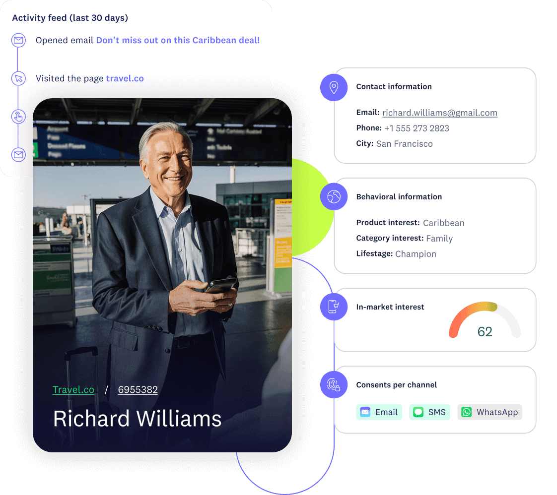 Profile for Richard Williams with contact details, activity, behavior attributes, an in-market interest score, and preferred channels.