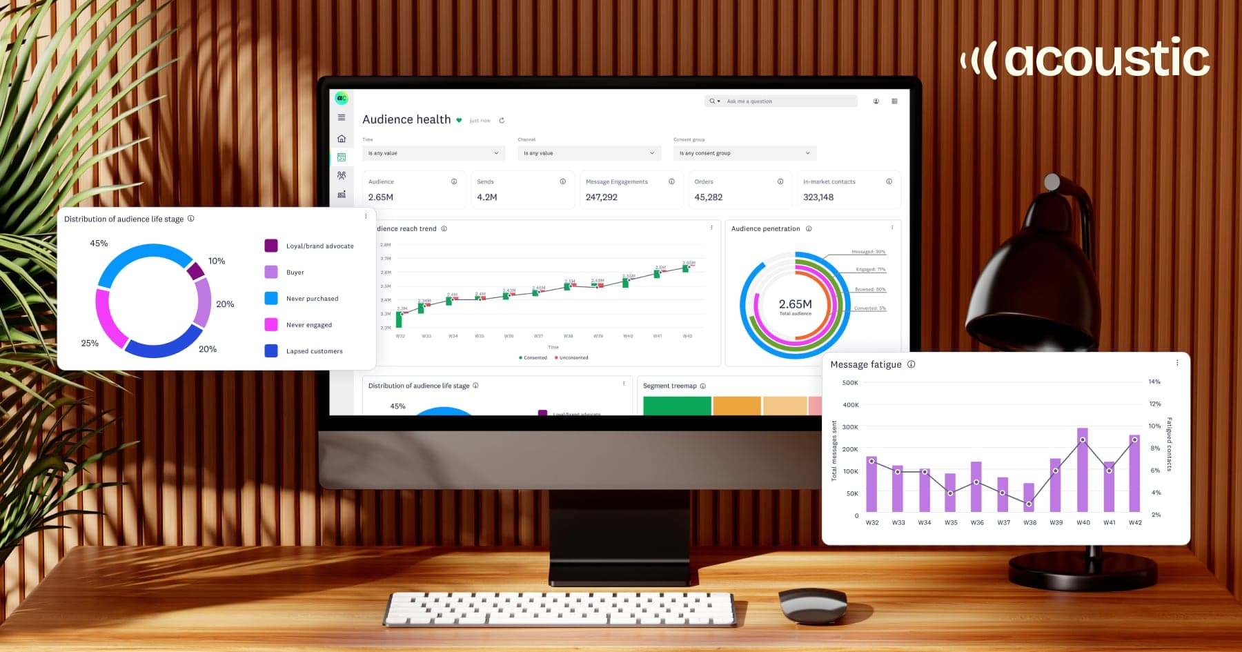 Acoustic Connect November 2025 release featuring audience health dashboard with lifecycle distribution, reach trends, penetration metrics, and message fatigue analytics on desktop display
