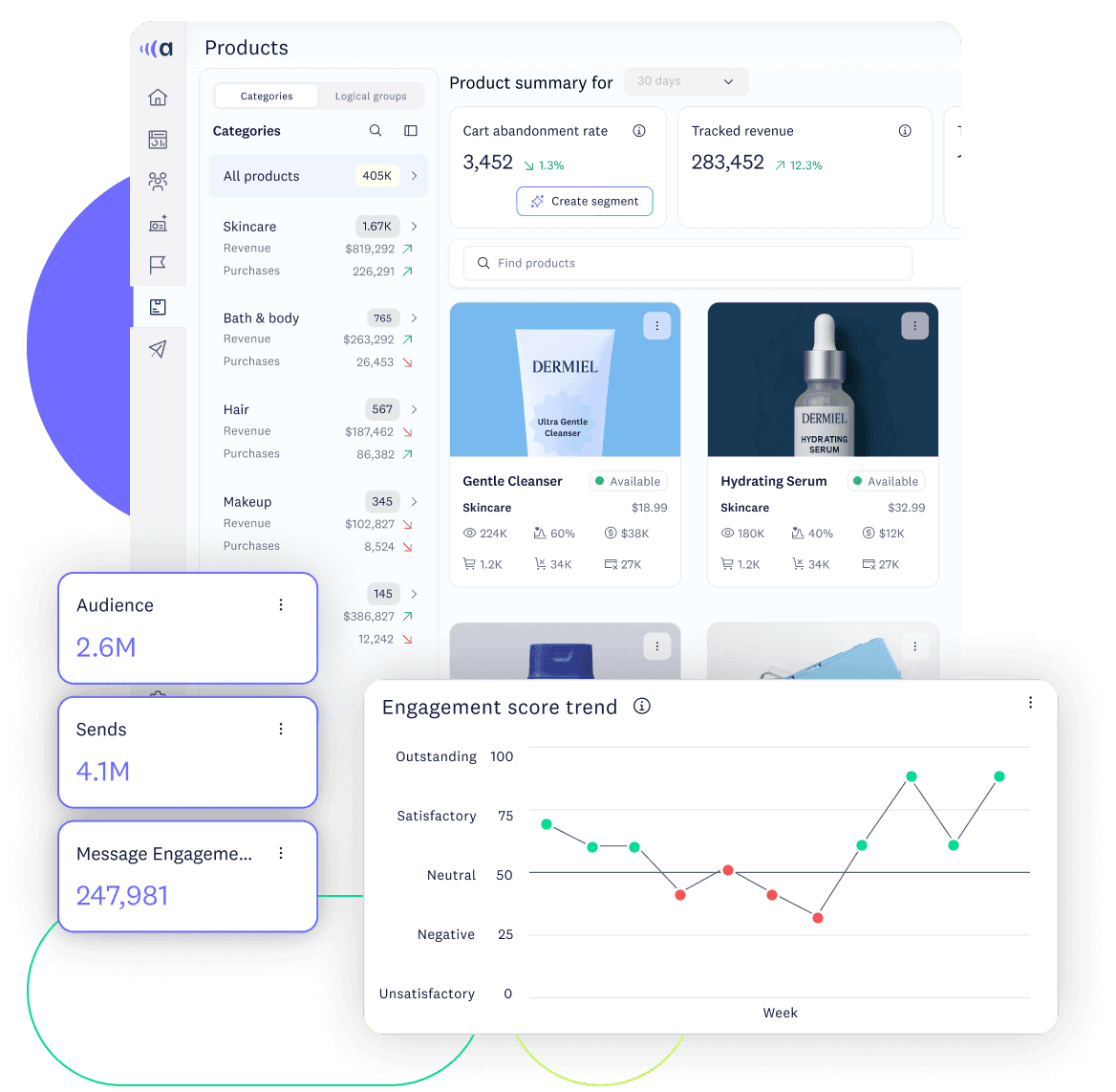 Product performance dashboard displaying tracked revenue, cart abandonment rates, and engagement trends by product.