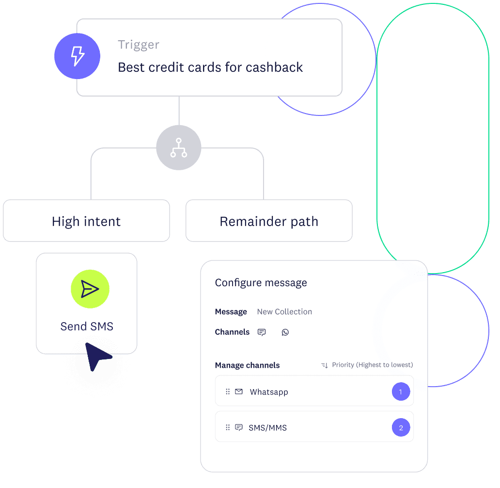 Journey builder triggering an SMS from high-intent credit-card behavior