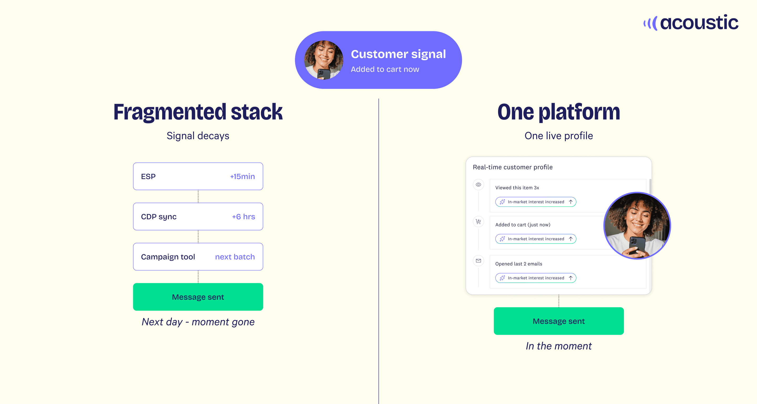 Diagram comparing a fragmented martech stack with one unified customer engagement platform - Acoustic.