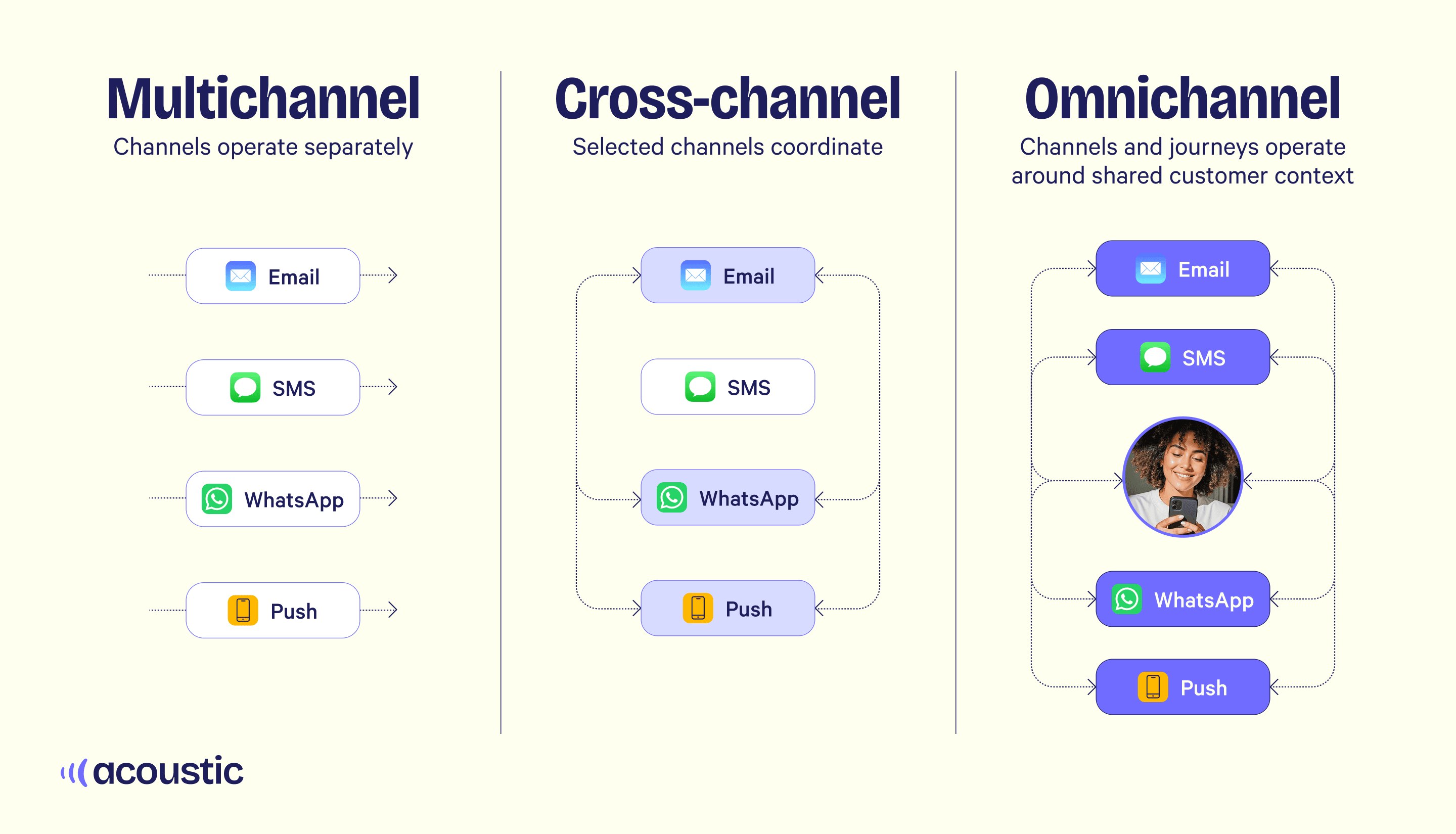 A side by side diagram comparing multichannel, cross-channel, and omnichannel journeys - Acoustic