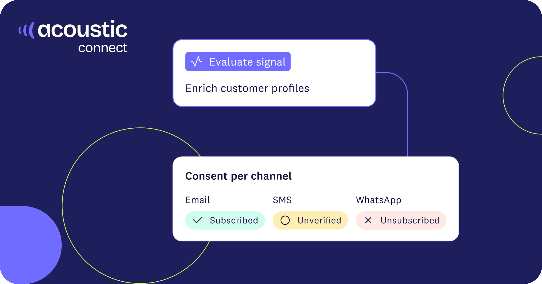 Dark blue interface from Acoustic Connect displays customer profile evaluation and consent per channel, including email, SMS, and WhatsApp status.