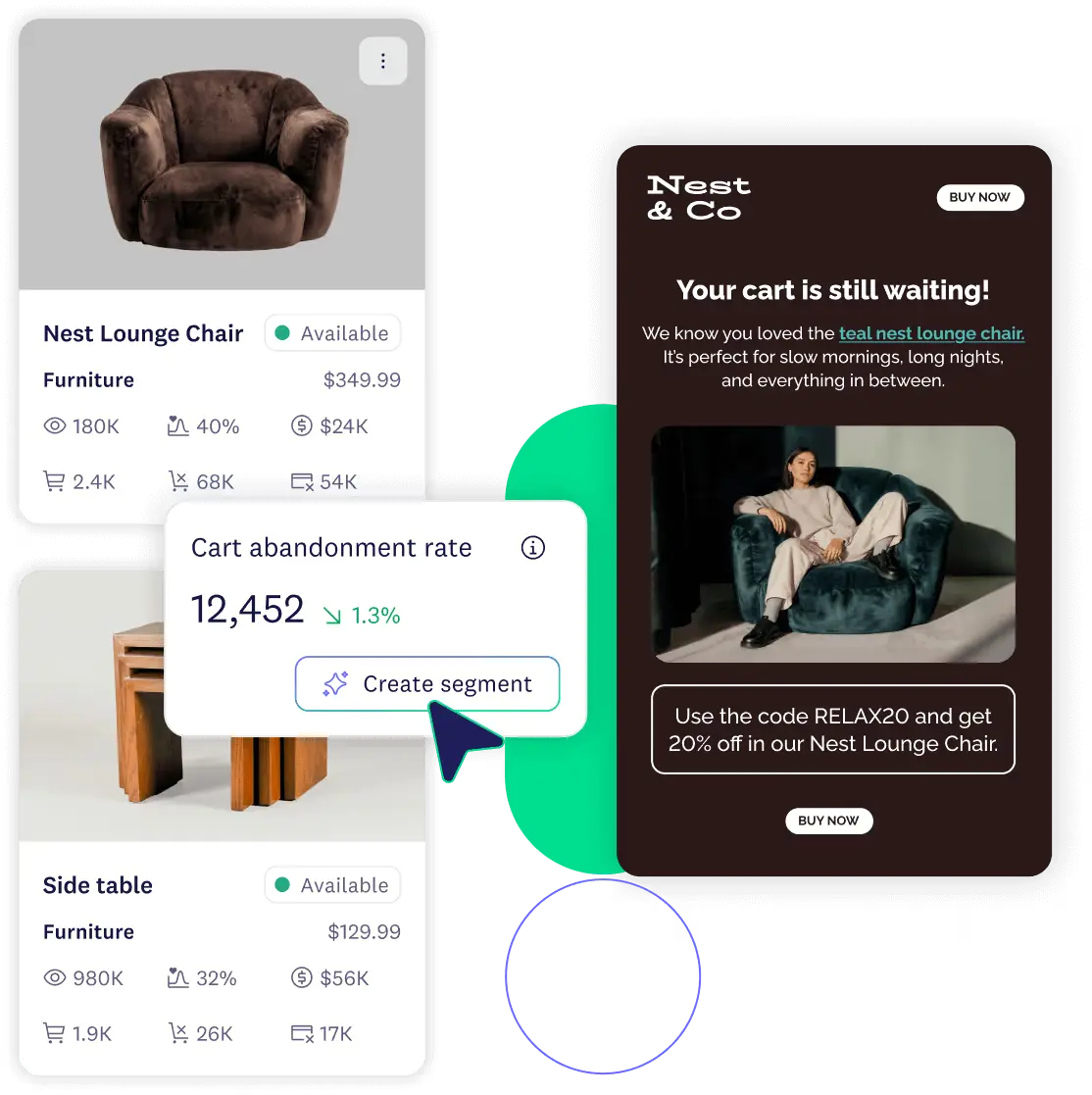Product performance cards with a 12,452 cart-abandonment rate and a retargeting offer