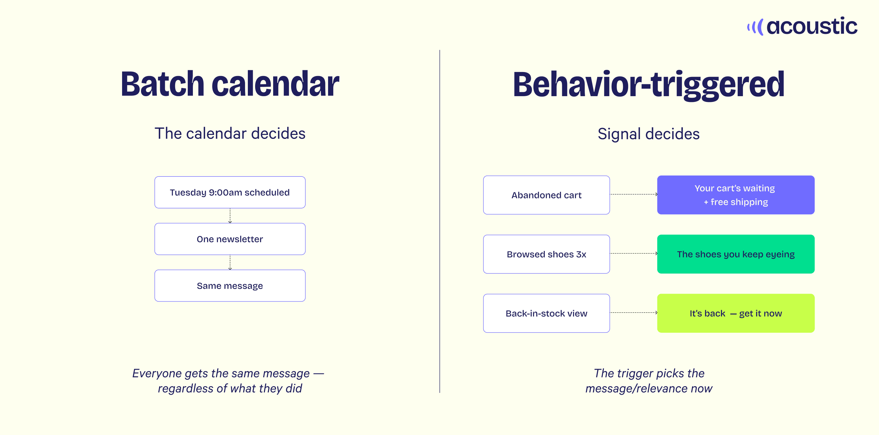 Diagram contrasting behavior-triggered email automation with batch sends - Acoustic.