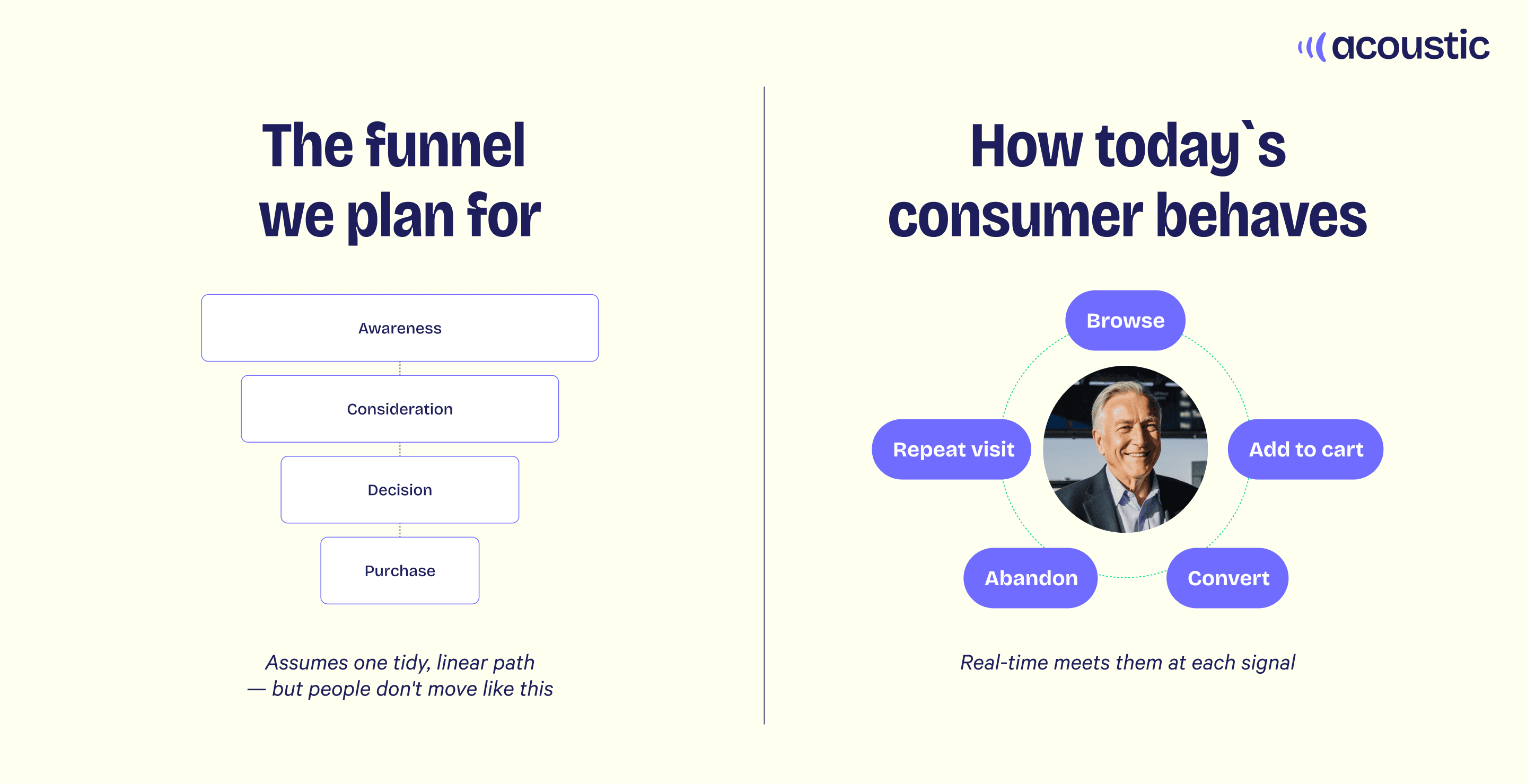 Diagram of a traditional marketing funnel vs a real-time consumer behavior loop - Acoustic.