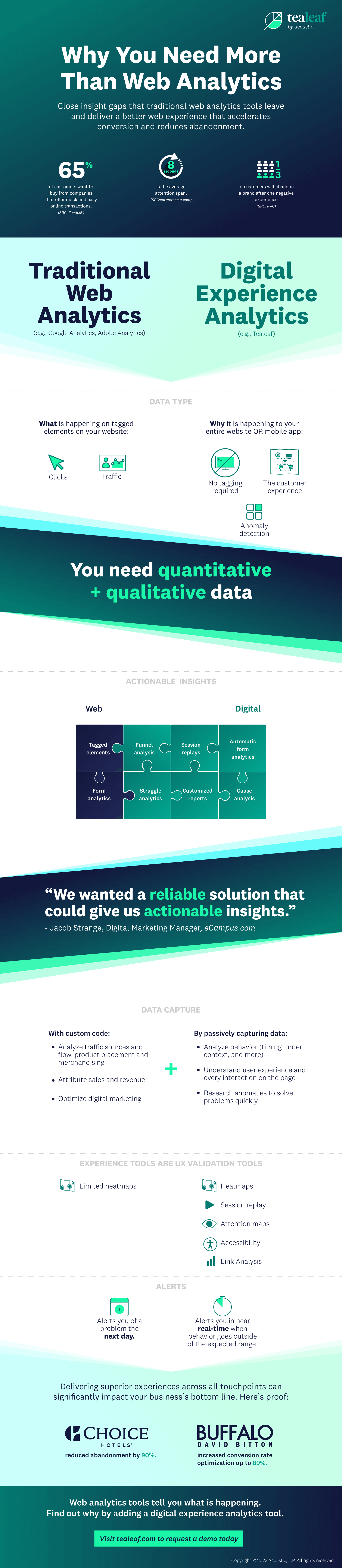 Infographic highlights the need for digital experience analytics beyond traditional web analytics, emphasizing quantitative and qualitative data.